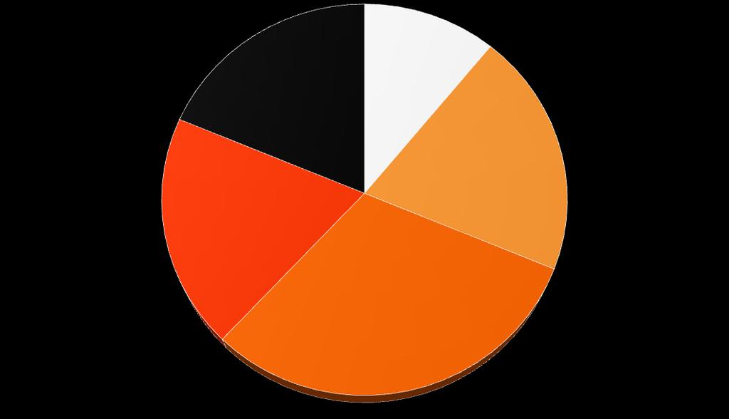 Badanie sondażowe metodą CATI Wykształcenie respondentów wyższe 19% gimnazjalne/