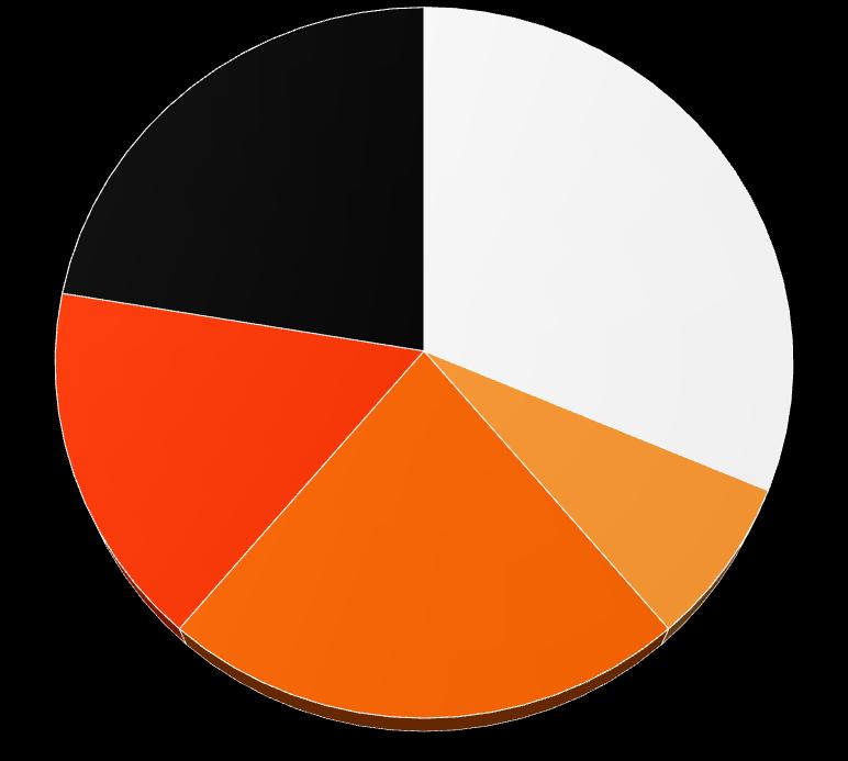 osobą 17% inna osoba 12% pracowni k urzędu pracy 31% osobiście 83%