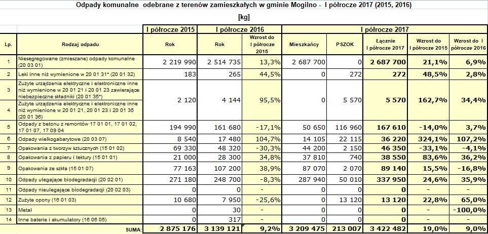 Wzrosła również ilość odebranych odpadów segregowanych z nieruchomości zamieszkałych.