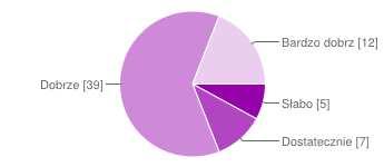 Słabo 5 8% Dostatecznie 10 16% Dobrze 32 51% Bardzo dobrze 16 25% 36.