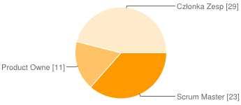 Scrum stosuję w codziennej pracy: Mniej niż rok 19 30%