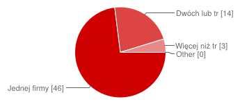 Pełnię rolę: Scrum Mastera 23 37% Product Ownera 11 17%