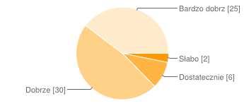 Słabo 2 3% Dostatecznie 6 10% Dobrze 30 48% Bardzo dobrze 25 40% 9.