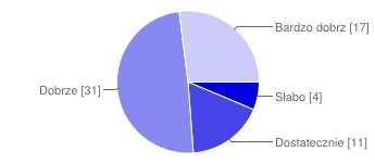 Słabo 4 6% Dostatecznie 11 17% Dobrze 31 49% Bardzo dobrze 17 27% 32.