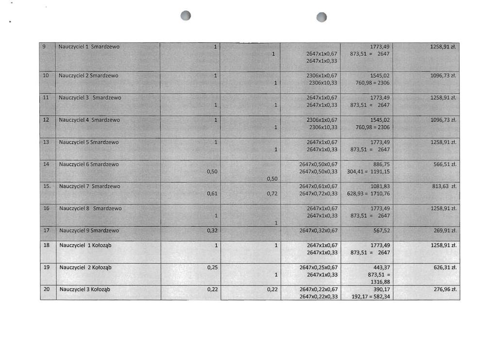 9 Nauczyciel Smardzewo 2647xxO,67 2647)(lxO,33 773,49 873,5 = 2647 258,9 zt. i 0, Nauczyciel 2 Smardzewo 2306xxO,67 2306x0,33 545,02 760,98 =2306 096,73 zt.