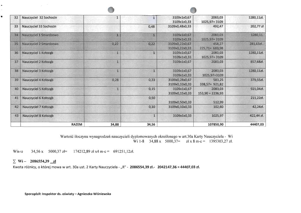 -- - 32 Nauczyciel 32 Sochocin 309xxO,67 280,lzt. I 309xxO,33 025,97= 309 33 Nauczyciel 33 Sochocin 0,48 309xO,48xO,33 492,47 202,77 zt 34 Nauczyciel Smardzewo 309)()(0,67 280,.