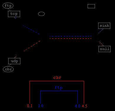 Rysunek 1: Topologia symulowanej sieci Topologia symulowanej sieci w ns-2, podobnie jak rzeczywistej sieci, składa się z węzłów i łączy.