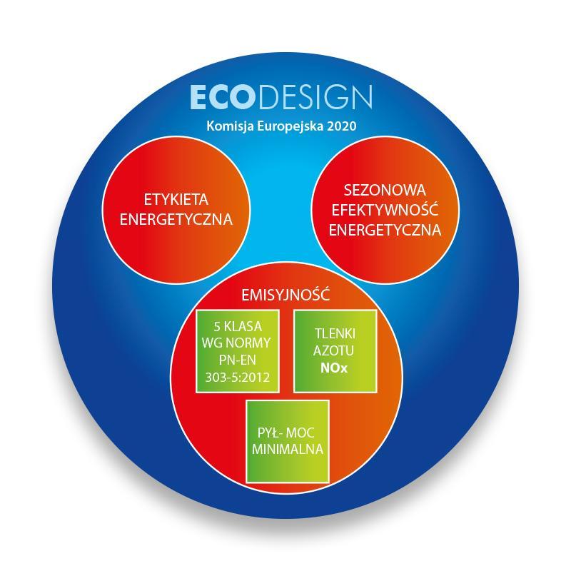 KONIEC 5 KLASY KIERUNEK WYZNACZA ECODESIGN! Tzw. 5 klasa jakości środowiskowej i sprawności energetycznej kotłów c.o. według normy PN EN 303 5:2012 odeszła właśnie do lamusa.