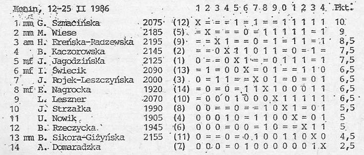 W mistrzostwach Jugosławii zwyciężyła nieoczekiwanie 16. letnia Alisa Marić 10,5 p. z 15 partii. Tuż za nią znalazły się: Marković, Petrović, Nikolin i Maksimović po 9 p. itd.