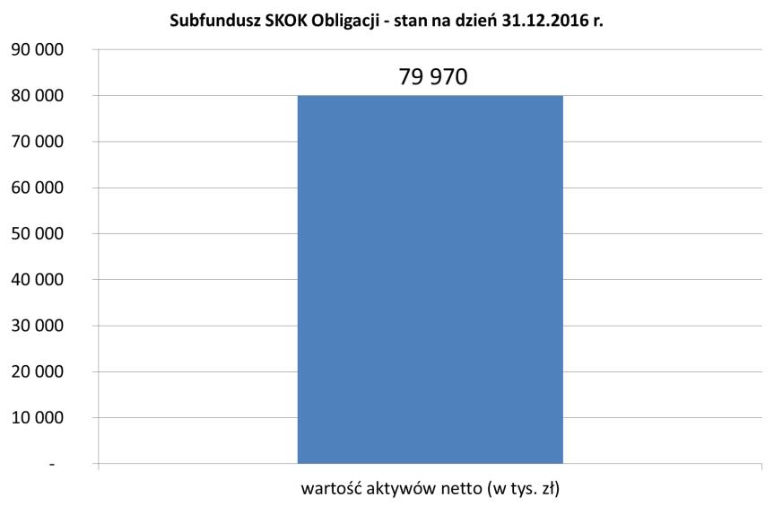 31.1 Wartość Aktywów Netto Subfunduszu na koniec ostatniego roku obrotowego (31 grudnia 2016 r.