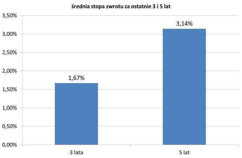 2 Wartość średniej stopy zwrotu z inwestycji w Jednostki Uczestnictwa Subfunduszu za ostatnie 3, 5 i 10 lat Średnia stopa zwrotu za ostatnie 3 lata wynosi: 1,67%.