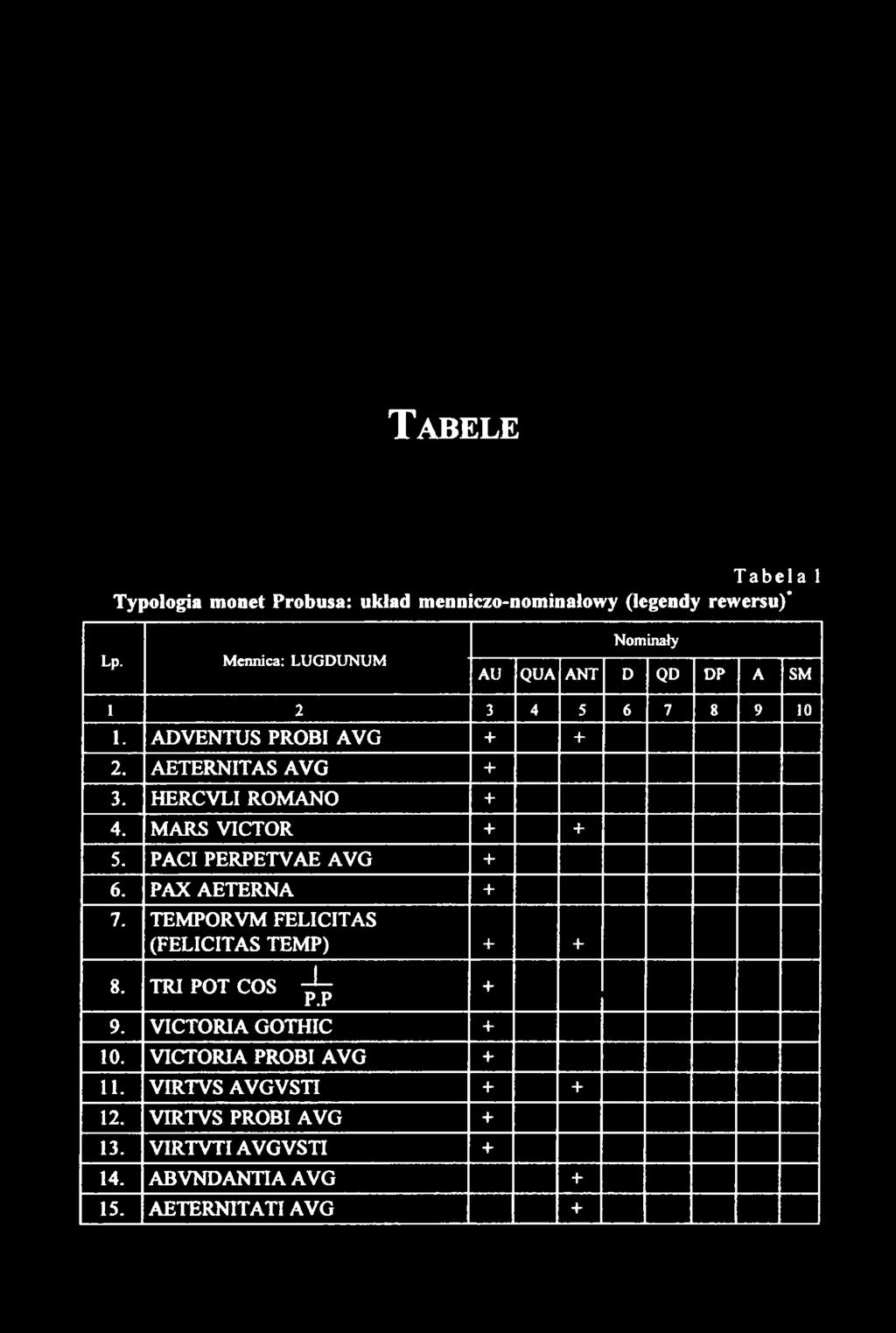 T abele Tabela 1 Typologia monet Probusa: układ menniczo-nominałowy (legendy rewersu) Lp. Mennica: LUGDUNUM Nominały AU QUA ANT D QD DP A SM 1 2 3 4 5 6 7 8 9 10 1. ADVENTUS PROBI AVG + + 2.