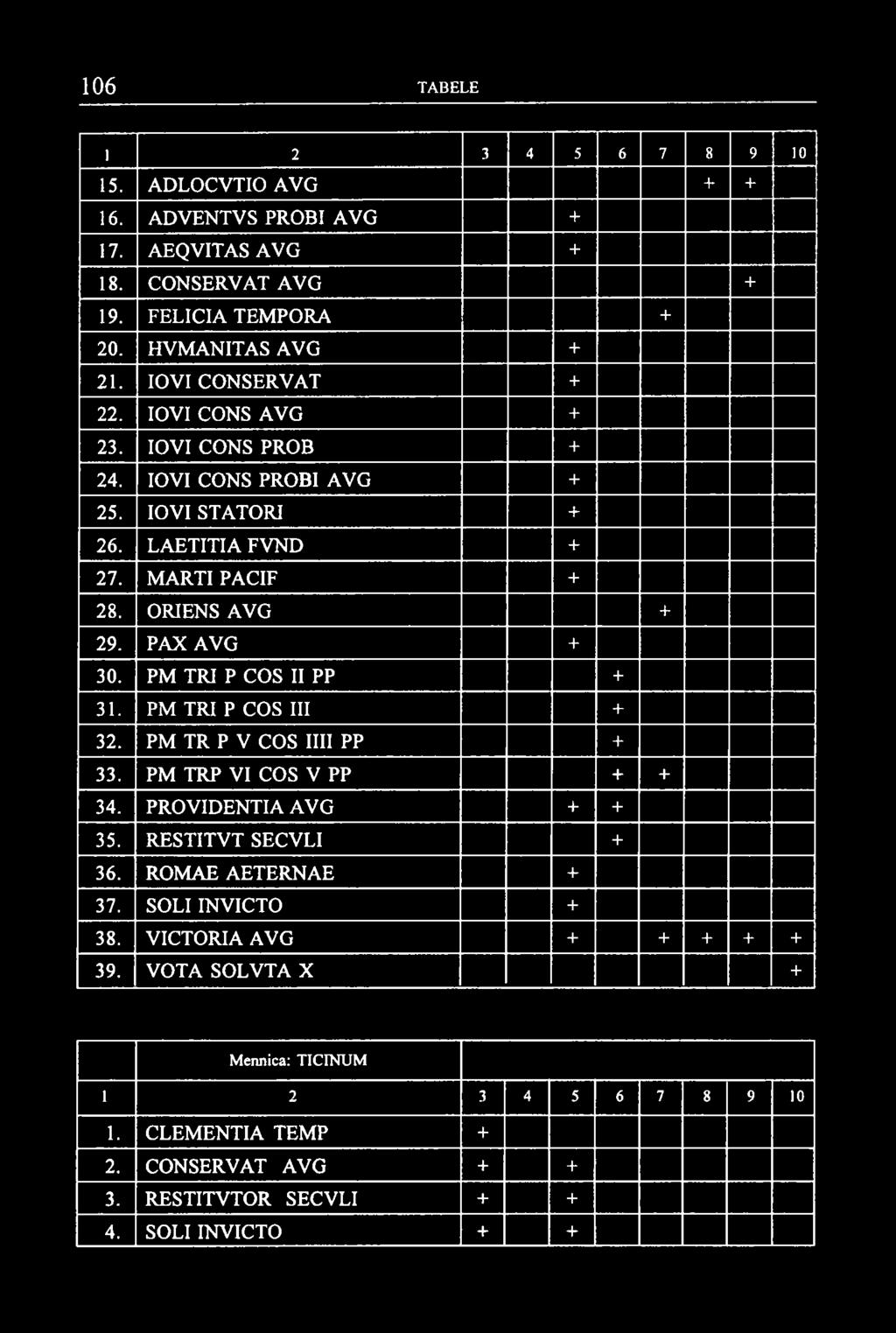 1 2 3 4 5 6 7 8 9 10 15. ADLOCVTIO AVG + + 16. ADVENTVS PROBI AVG + 17. AEQVITAS AVG + 18. CONSERVAT AVG + 19. FELICIA TEMPORA + 20. HVMANITAS AVG + 21. IOVI CONSERVAT + 22. IOVI CONS AVG + 23.