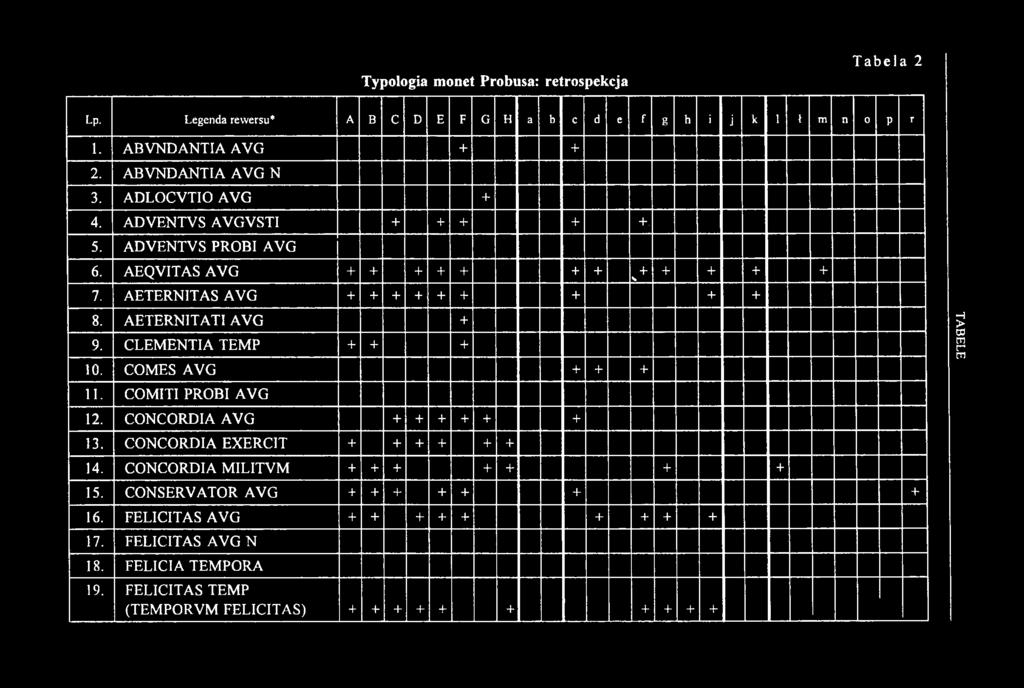 AETERNITATI AVG + 9. CLEMENTIA TEMP + + + 10. COMES AVG + + + 11. COMITI PROBI AVG 12. CONCORDIA AVG + + + + + + 13. CONCORDIA EXERCIT + + + + + + 14.