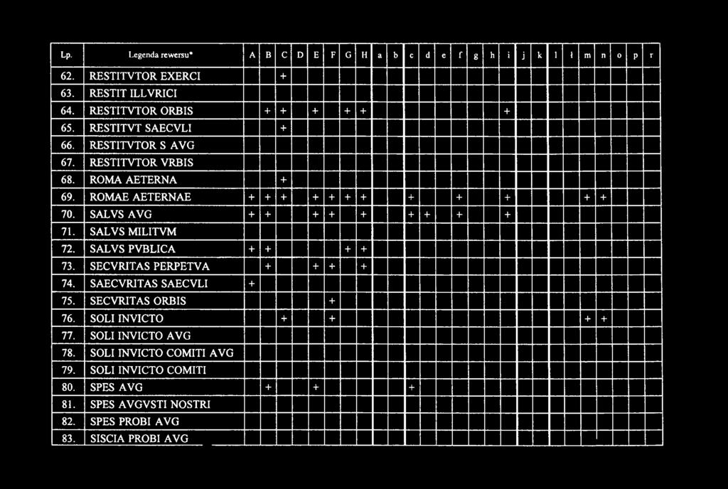 Lp. Legenda rewersu* A B C D E F G H a b c d e f g h i j k 1 t m n 0 P r 62. RESTITVTOR EXERCI + 63. RESTIT ILLVRICI 64. RESTITVTOR ORBIS + + + + + + 65. RESTITVT SAECVLI + 66. RESTITVTOR S AVG 67.