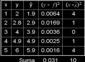 ezbęde jest wyzaczee wartośc oszacowaej z modelu ( y ˆ ), odpowedej sumy kwadratów odchyleń ( Q ( y yˆ ) ) oraz sumy ( ).