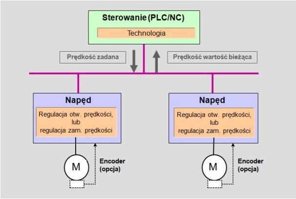 4. PROFIdrive model Jak pokazano na Rys. 2 model składa się z następujących elementów: Procesy aplikacyjne w napędzie, typowo prąd silnika, sterowanie prędkością (rys.2).