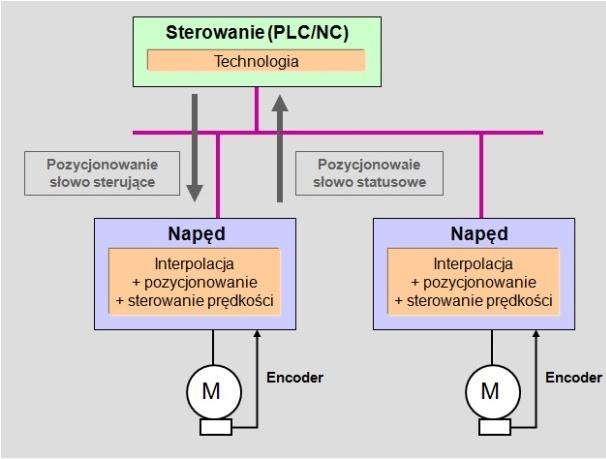 Zdecentralizowana automatyka z taktowaniem procesów i wałem elektronicznym (AK6) Zarówno komunikacja slave-slave oraz z synchronizowaniem zegara są konieczne do implementacji aplikacji, takich jak