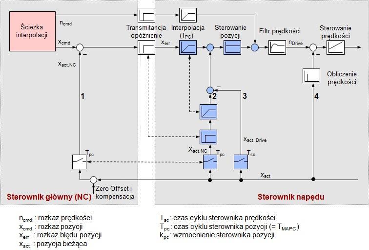 Rys. 12: Koncepcja sterowania (DSC) dynamicznych serwonapędów Dynamiczne serwonapędy (DSC) Nowoczesna koncepcja dynamicznego sterowania napędami servo zawarty w tym profile można zastosować w klasie