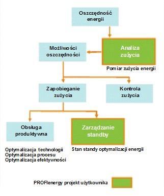 6.2 PROFIenergy Napędy elektryczne stanowią dużą część odbiorników energii przemysłowej. Przy stale rosnących cenach energii czynnik kosztów wpływa znacząco na koszty produkcji.