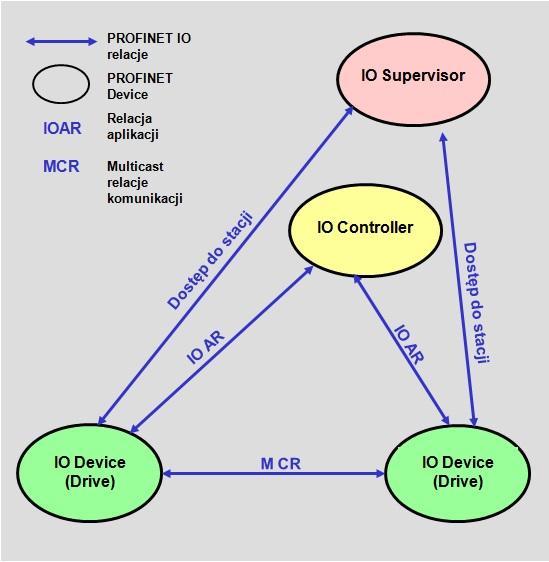 7.2 Mapowanie do PROFINET IO W wersji 4 lub wyższej, profil PROFIdrive można zastosować do systemów komunikacji PROFINET IO.