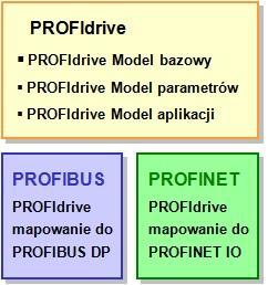 1. Informacje ogólne PROFIdrive jest standardowym profilem dla technologii napędowej opierającym się na systemach komunikacji PROFIBUS oraz PROFINET.