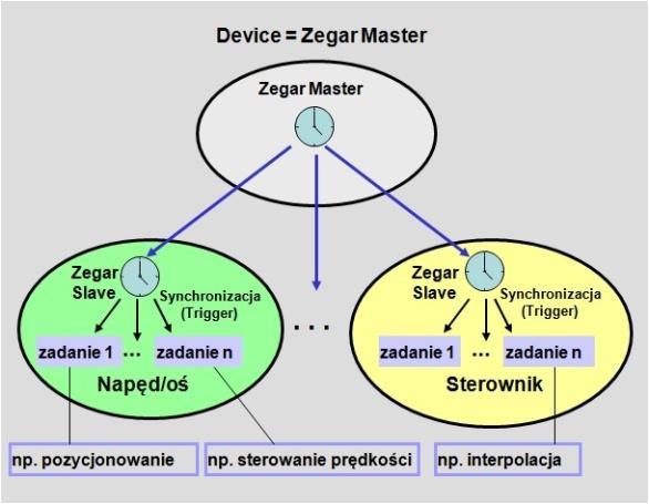 Dla aplikacji klasy 3 "Napędy do pozycjonowania" stany podstawowe maszyny zostały rozszerzone do stanu pozycjonowania maszyny dla sterowania funkcjami pozycjonowania. Rys.