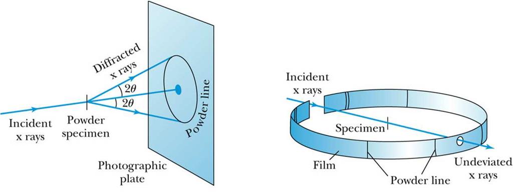 Spektrometr Bragga Spektrometr Bragga rozprasza promienie rentgenowskie