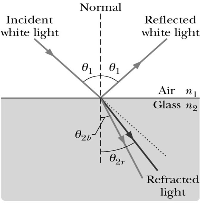 Dyspersja Światło monochromatyczne o określonej długości fali można