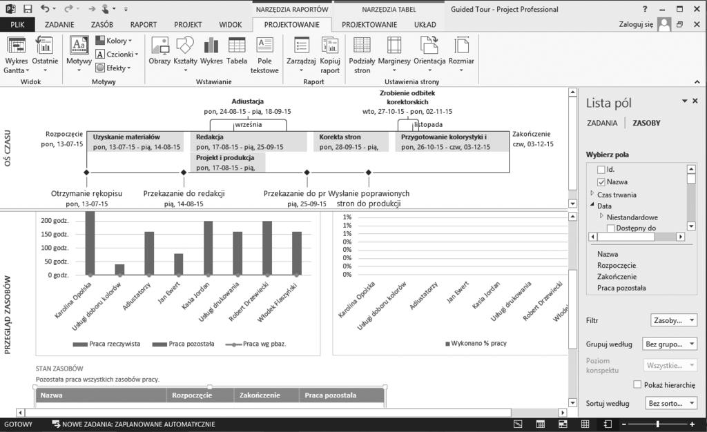 32 Microsoft Project 2013 Krok po kroku 2 Widok złożony zawiera podsumowanie na najwyższym poziomie w widoku Oś czasu oraz przegląd zasobów w raporcie Przegląd zasobów.