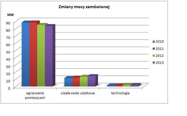 W 882.06 4/24 Tendencja zmian mocy zamówionej z systemu ciepłowniczego została przedstawiona w Tabeli 06.1 oraz na Wykresie 06.1. Tabela 06.