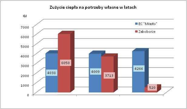 W 882.06 7/24 Wskaźniki eksploatacyjne Zużycie ciepła na potrzeby własne zestawiono w Tabeli 06.5. Tabela 06.