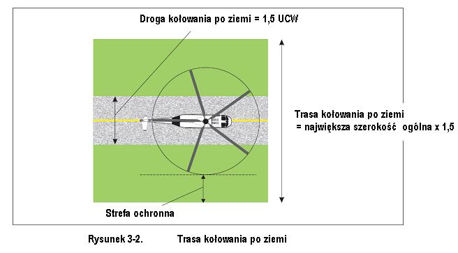 Rozdział 1 Załącznik 14 ICAO Lotniska 3.1.32.