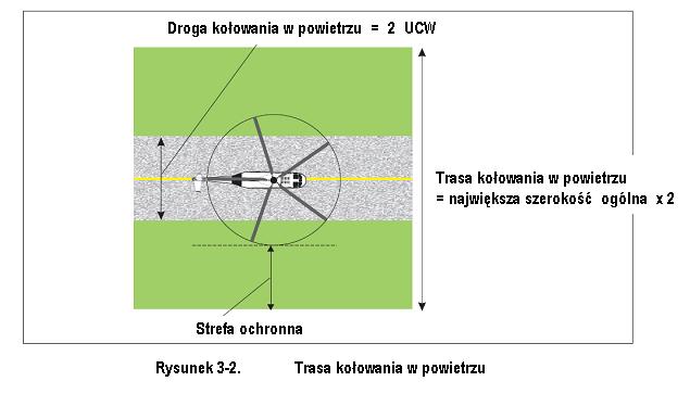 Tom II 3.1.39. Nawierzchnia drogi kołowania w powietrzu śmigłowców musi umożliwiać wykonanie na niej przymusowego lądowania. 3.1.40. Zalecenie.