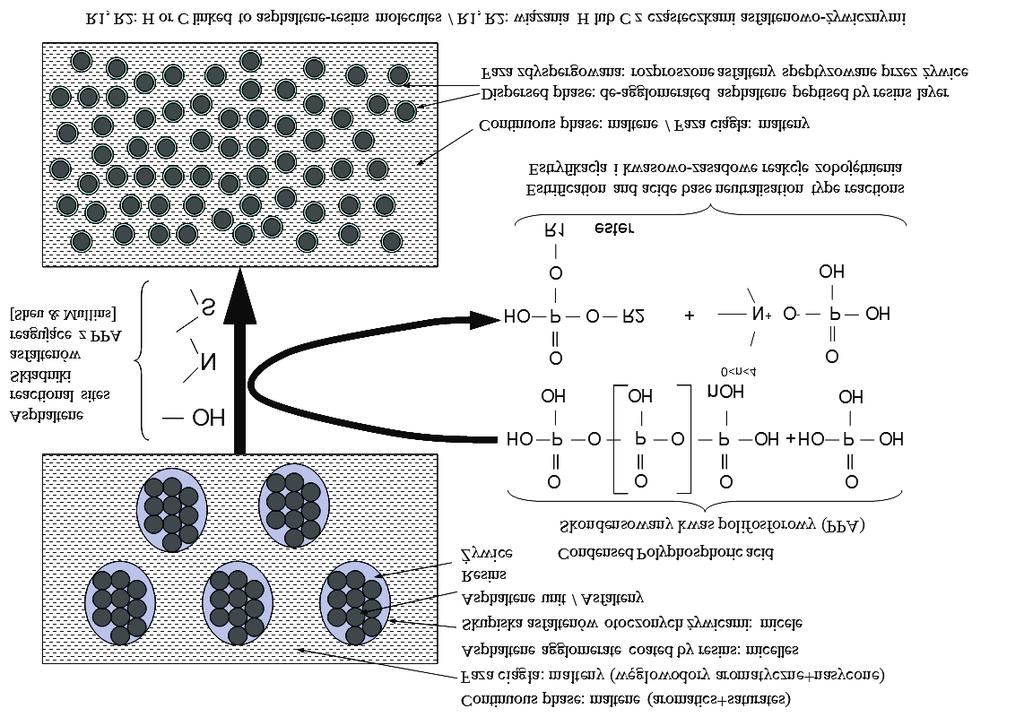 Roads and Bridges - Drogi i Mosty 14 (2015) 47-65 51 Continuous phase: maltene (aromatics+saturates) Faza ci¹g³a: malteny (wêglowodory aromatyczne+nasycone) Asphaltene agglomerate coated by resins: