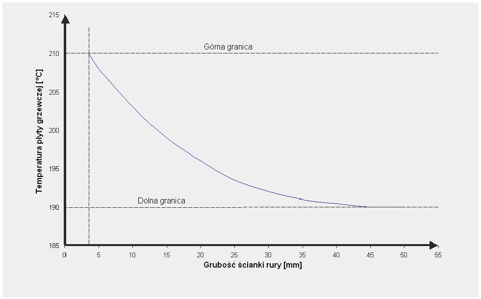 Nominalna grubość ścianki Zgrzewanie doczołowe elementów z PP Tabela zgrzewania, wartości w oparciu o DVS 2207/11 Temperatura płyty grzewczej 200 o C ± 10 o C 1 2 3 4 5 mm mm (minimum) s s (maximum)