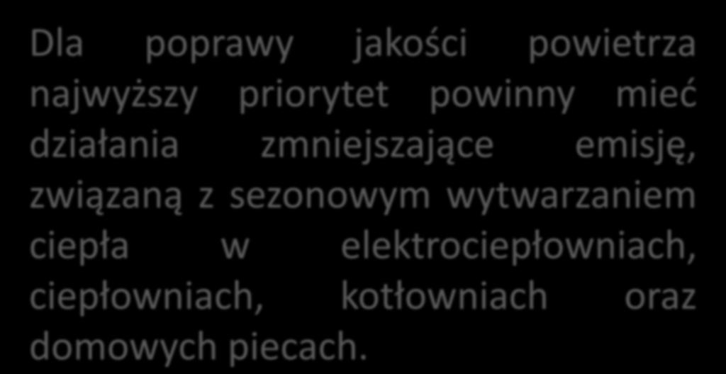 DZIAŁANIA DLA POPRAWY JAKOŚCI POWIETRZA Dla poprawy jakości powietrza najwyższy priorytet powinny mied działania