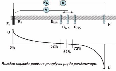 uziemień najczęściej stosuje się metodę techniczną miernik wylicza wartość rezystancji mierząc napięcie występujące na zaciskach przyrządu po wymuszeniu prądu pomiarowego Przy pomiarach pojedynczych