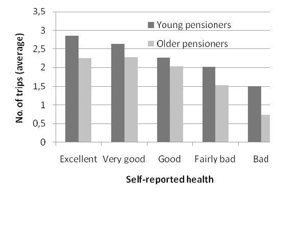 Old, yet young: travel-activity patterns among new pensioners in Sweden service compared to 3% of the young old.