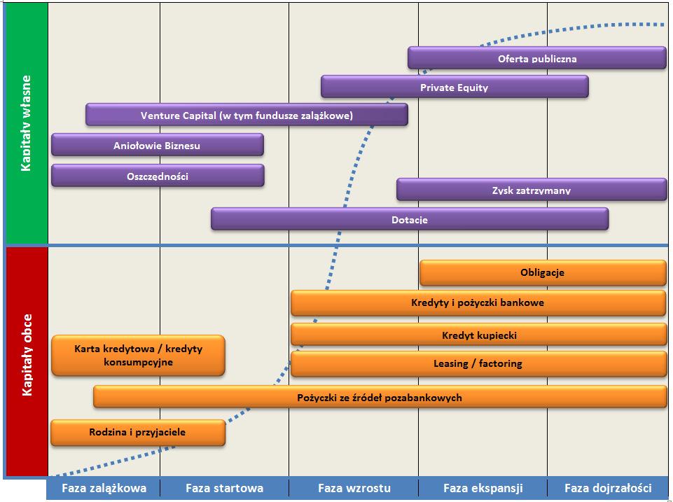 Źródła finansowania a fazy rozwoju przedsiębiorstwa
