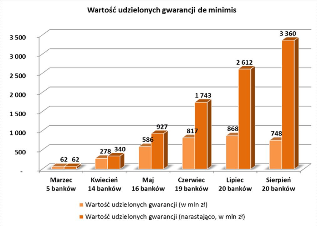 Działalność poręczeniowa sytuacja bieżąca sektora poręczeniowego w