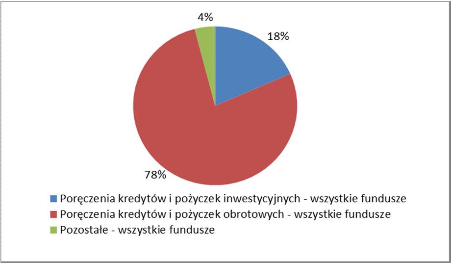 Wybrane charakterystyki działalności poręczeniowej