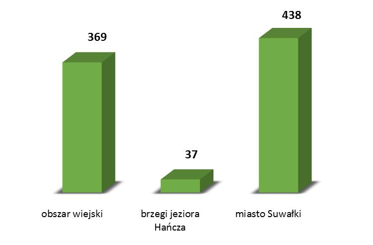 Hańcza oraz miasto Suwałki. Każda z nich charakteryzowała się odmienną długością całkowitą odcinka rzeki oraz liczbą stwierdzonych stanowisk (Ryc. 6)