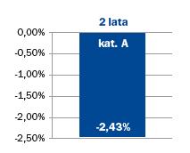 Netto Subfunduszu na dzień 31 grudnia 2016 r. wyniosła 21 696 tys. zł, w tym: 1) dla Jednostek Uczestnictwa kategorii A: 13 441 tys. zł, 2) dla Jednostek Uczestnictwa kategorii D: 8 247 tys.