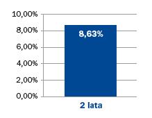 Fundusz dokonał dwukrotnie zmiany wzorca w dniu 1 kwietnia 2015 r. oraz 1 grudnia 2015 r. Od dnia 1 grudnia 2015 r.