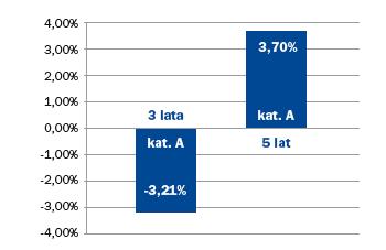 wyniosła: 1) dla Jednostek Uczestnictwa kategorii A: -3,21%, 2) dla Jednostek Uczestnictwa kategorii D: nie dotyczy, 3) dla Jednostek Uczestnictwa kategorii E: nie dotyczy, 4) dla Jednostek