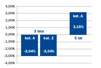 wyniosła: 1) dla Jednostek Uczestnictwa kategorii A: -3,04%, 2) dla Jednostek Uczestnictwa kategorii D: nie dotyczy, 3) dla Jednostek Uczestnictwa kategorii E: nie dotyczy, 4) dla Jednostek