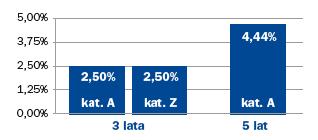 wyniosła: 1) dla Jednostek Uczestnictwa kategorii A: 2,50%, 2) dla Jednostek Uczestnictwa kategorii Z: 2,50%.