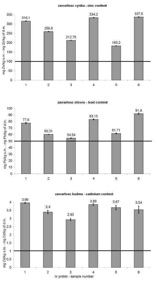 Metale ciężkie w glebach Doliny Prądnika 135 Ryc. 3.