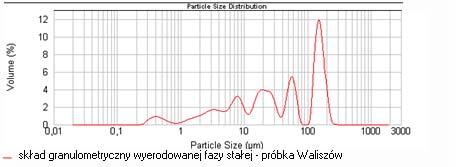 fazy stałej